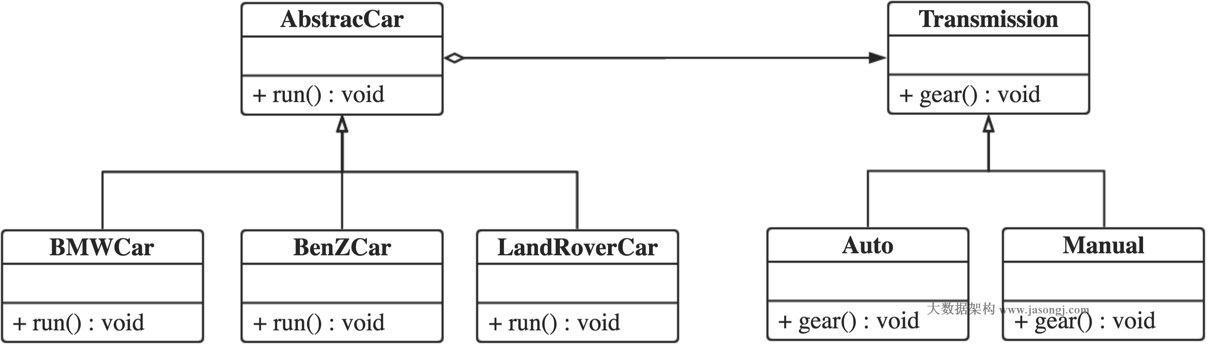 Bridge pattern class diagram