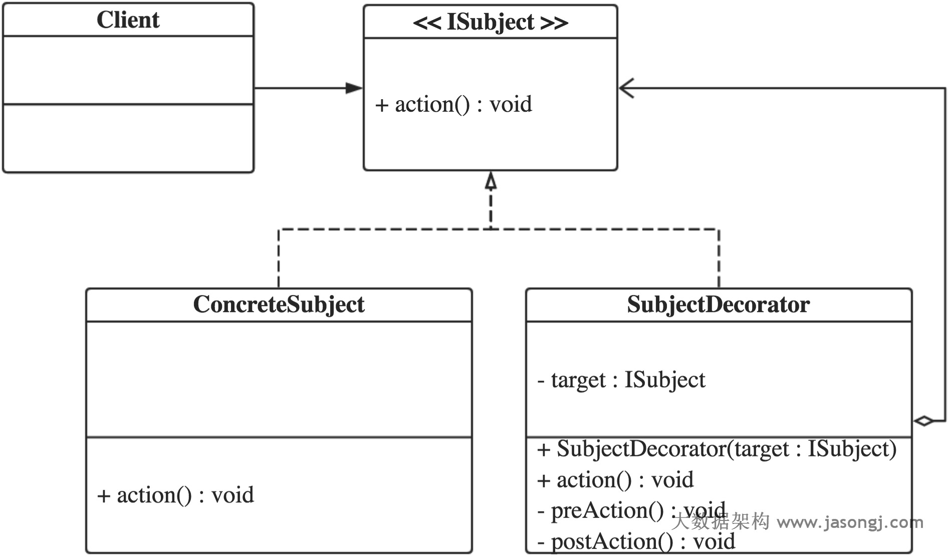 Decorator pattern class diagram