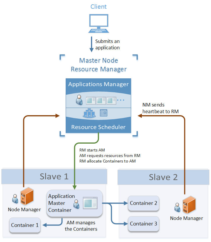 The YARN architecture