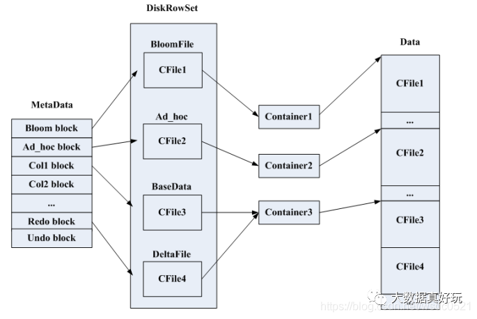 kudu_diskrowset_cfile